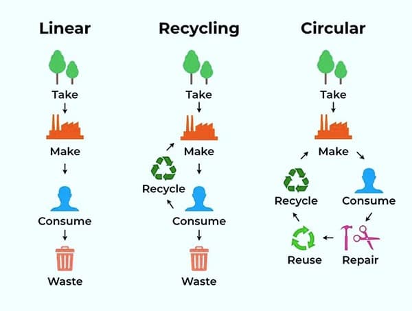 Recycling vs Reuse in the Textile Industry